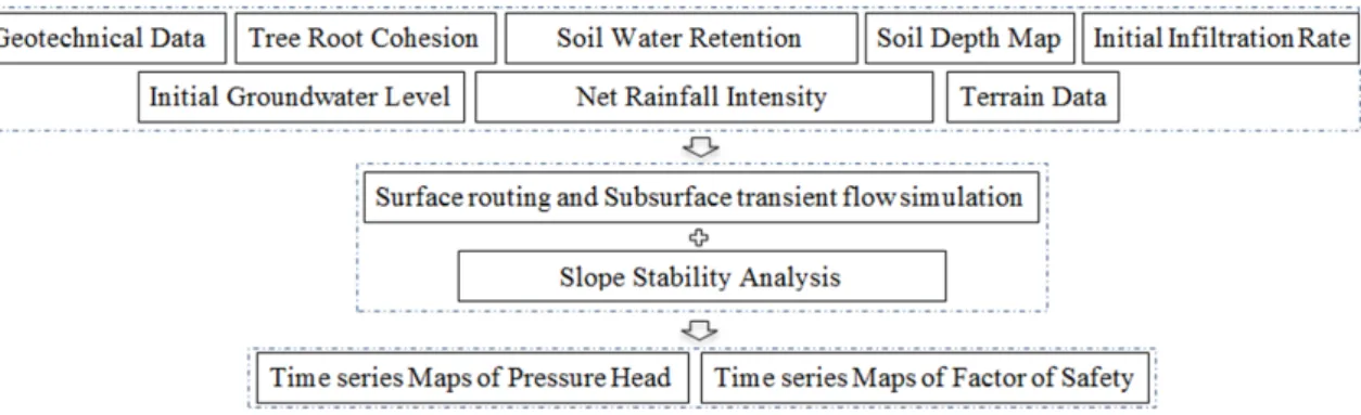 Fig. 2. Framework for applying TRIGRS to rainfall-induced landslide problemdepths Z by using the infinite slope stability model
