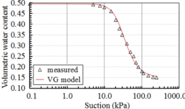 Fig. 6. Soil water characteristic curve in the study area