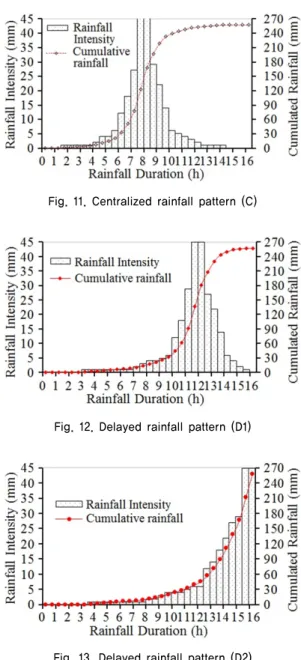 Fig. 11. Centralized rainfall pattern (C)