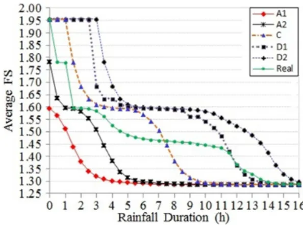 Fig. 14. Percentages of cells with the pressure head larger than  0.86 m, compared with rainfall duration