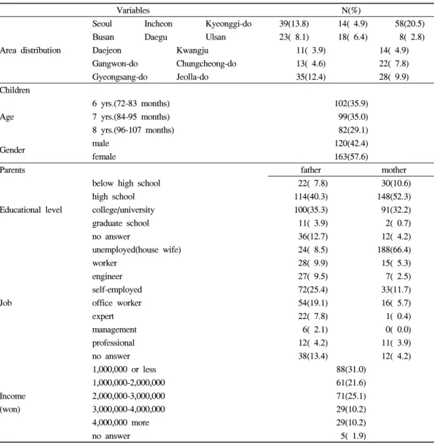 Table 1. General characteristics of the subjects  인  문제  상황에  처할  수  있는  아동들을  조기발견하고 지원하기  위해서는 아동의 가정환경을  정확히  측정하여  평가하는  일이  선행되어야  한다