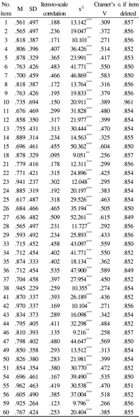 Table 2. Results of the item discrimination 인한  후  조사원이  자료를  직접  수거함으로써  조 사를  완료하였다