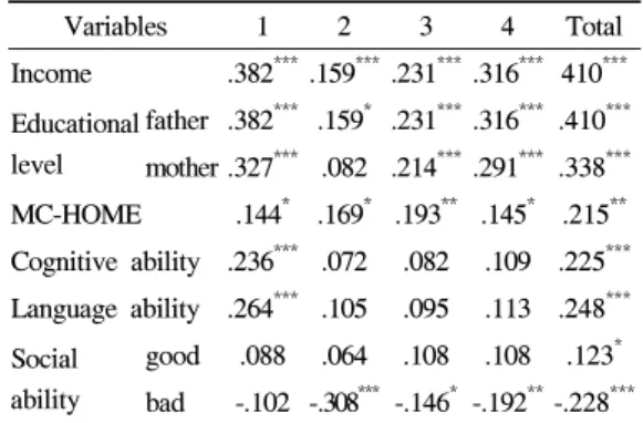 Table  5. Correlations  between  a  Korean  home  environment scale and SES, MC-HOME,  and developmental outcomes