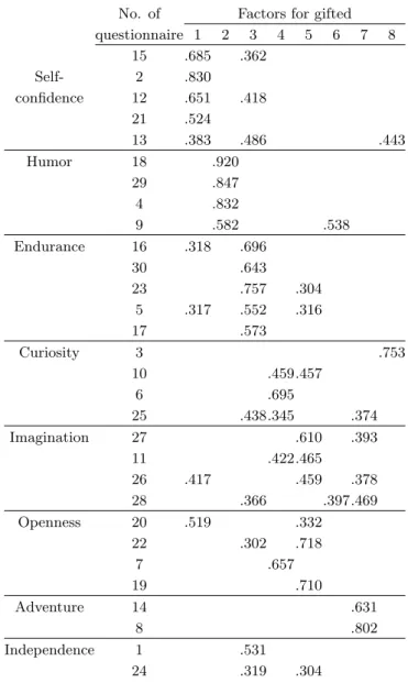 Table 1. Comparison between factors for gifted and fac- fac-tors of normal students.
