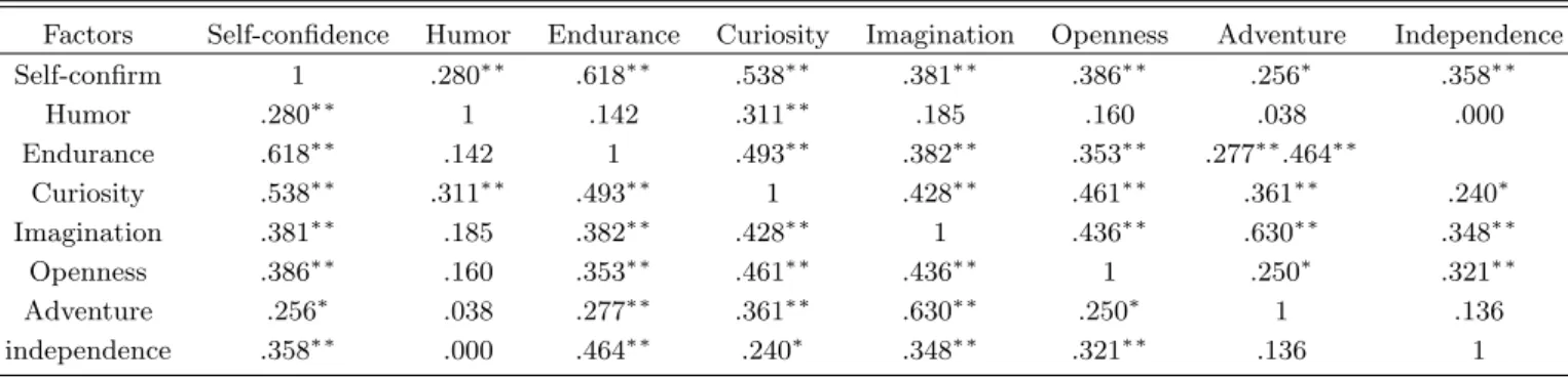 Table 2. Correlations between factors ( ∗ means p < .05, ∗∗ means p < .01).