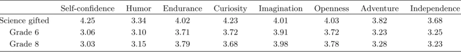 Table 5. Comparison of creative personality between science gifted and normal students.
