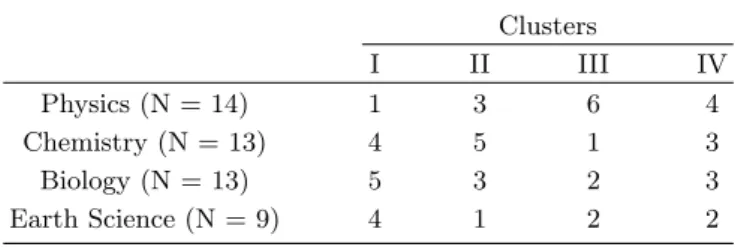 Table 6. Comparison of creative personality between sci- sci-ence gifted and normal students.