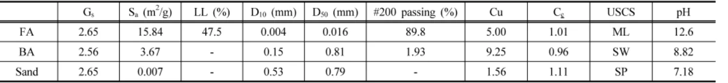 Table 1. Index properties of fly ash (FA), bottom ash (BA), and sand (SD) G s S a  (m 2 /g) LL (%) D 10  (mm) D 50  (mm) #200 passing (%) Cu C c USCS pH FA 2.65 15.84 47.5 0.004 0.016 89.8 5.00  1.01  ML 12.6 BA 2.56 3.67 - 0.15 0.81 1.93 9.25 0.96 SW 8.82