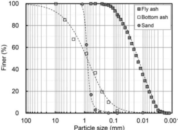 Fig. 1. Particle size distribution of fly ash, bottom ash, and sand