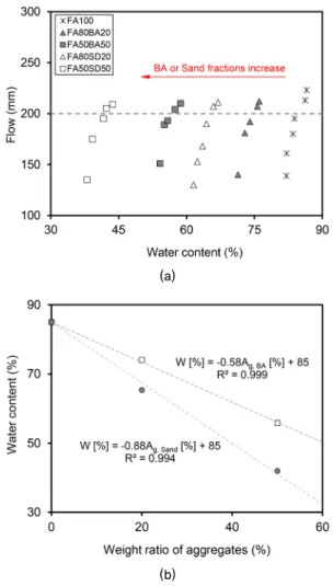 Fig. 2. Flow consistency of CLSM mixtures: (a) flow diameter at  certain water contents of each mixtures, (b) water contents  at flow diameter 200 mm vs