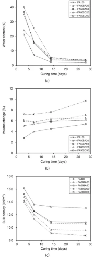 Fig. 3. (a) water content, (b) volume change, (c) bulk density of  CLSM mixtures