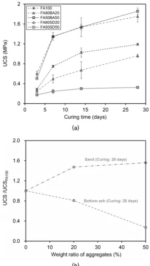 Fig. 4. Unconfined compression strength of CLSM mixtures: (a)  unconfined compression strength with curing time, (b)  normalized strength (UCS/UCS FA100 ) with varying weight  ratio of aggregates at 28 curing days, error bar : standard  deviation되었다고 가정했을 