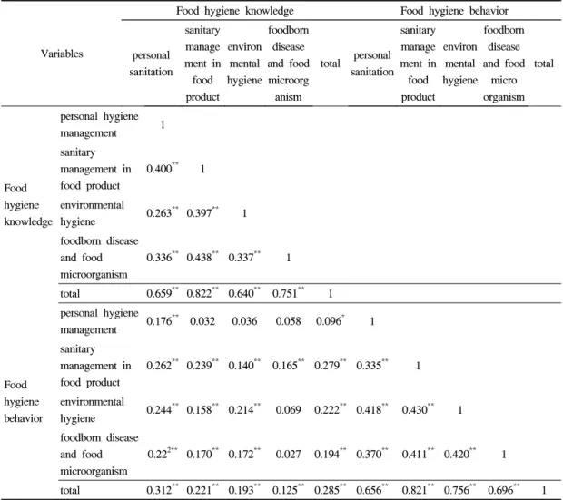 Table 9. Correlation between food hygiene knowledge and behavior of foodsevice 로  유의미한  정(+)적  상관관계가  있는  것으로  나타나(r=0.285)  비교적  위생지식이  높을  때  위생수행수준도  높게  나타나는  경향을  보였다