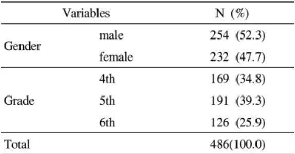 Table 1. General characteristics of the subjects  (N=486) 2. 측정도구 초등학생의  학교급식에  대한  위생  지식과  수 행수준을  평가하기  위하여  유미(2007),  이상진 (2005),  이주연(2007)의  연구에서  사용된  평가척 도를  수정ㆍ보완하였다
