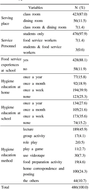 Table 2. General characteristics of foodservice and hygiene education 가정에서의  위생교육  경험은  ‘주1회  정도’가 194명(39.9%)으로  가장  높게  나타났고,  ‘없다’ 123명(25.3%),  ‘월  1회  정도’  92명(18.9%),  ‘연  1회 정도’  77명(15.8%)순으로  나타났으며,  학교에서의 위생교육  경험은  ‘주1회  정도’가  173명(35.6%)으로  가장 