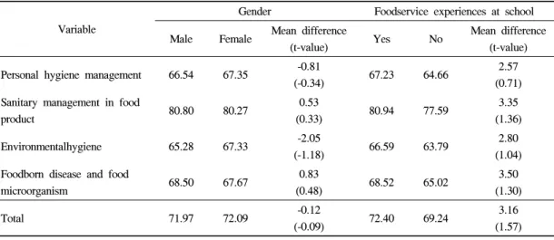 Table 4. Differences of food hygiene knowledge according to gender or foodservice experiences