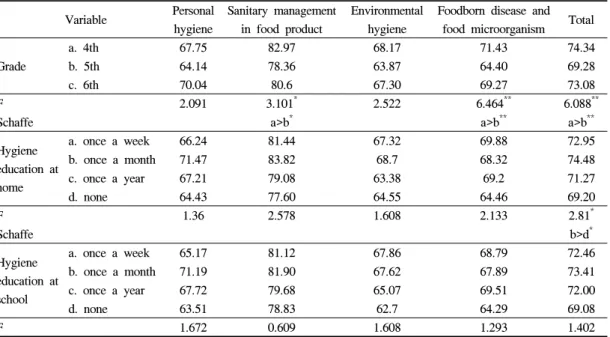 Table 5. Comparison of food hygiene knowledge by grade and hygiene education