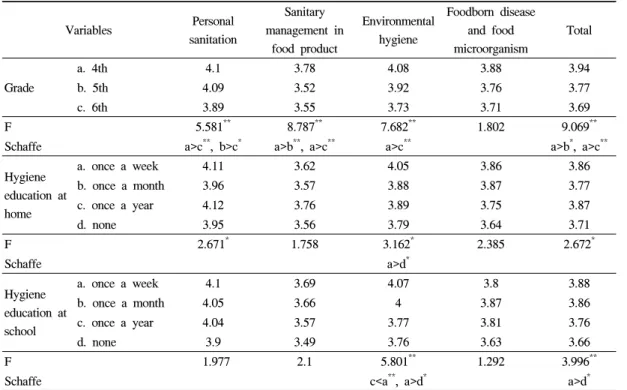 Table 8. Food hygiene behavior level by grade and hygiene education experience