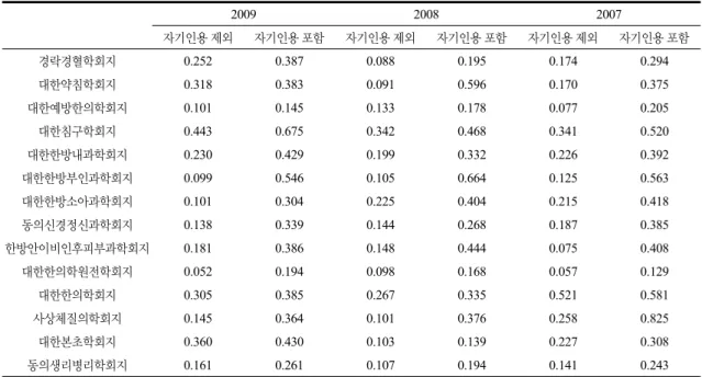 Table  8.  The  IF  analysis  result