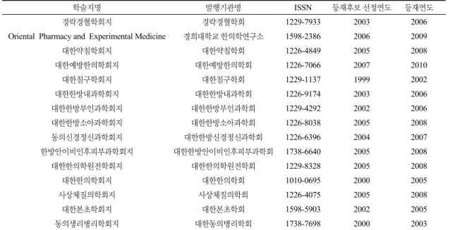 Table  1.  TKM  Journals  registered  in  NRF