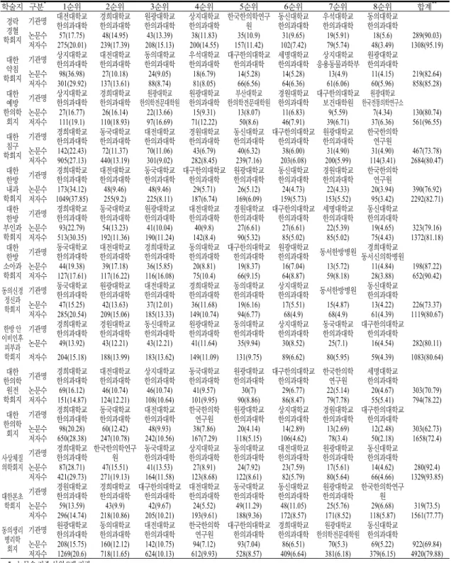 Table  4.  The  affiliation  analysis  result  학술지　구분 * 1순위 2순위 3순위 4순위 5순위 6순위 7순위 8순위 합계 ** 경락 경혈 학회지 기관명 대전대학교  한의과대학 경희대학교 한의과대학 원광대학교 한의과대학 상지대학교 한의과대학 한국한의학연구원 동신대학교 한의과대학 우석대학교 한의과대학 동의대학교 한의과대학논문수57(17.75)48(14.95)43(13.39)38(11.83)35(10.9)31(9.65)