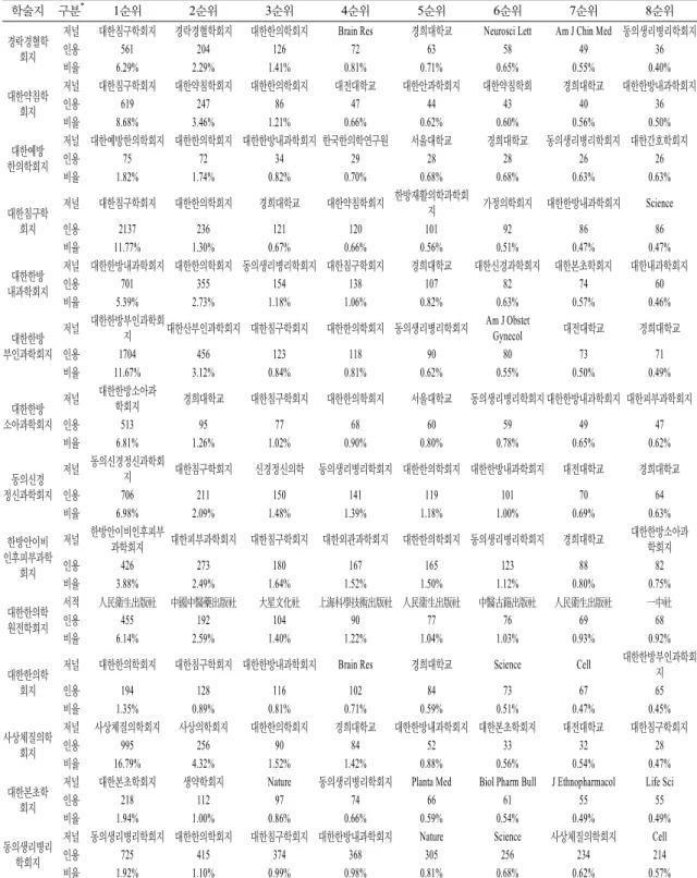 Table  7.  The  cited  journal  analysis  result