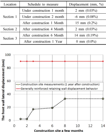 Fig. 9. Displacement measurement at each position