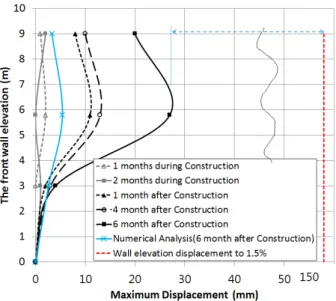 Fig. 13. Comparison of field measurement and numerical analysis  results 을 시공 과정 중 8개월 동안 시간에 따른 거동변위 경향을 비교하여 나타내었다(Fig