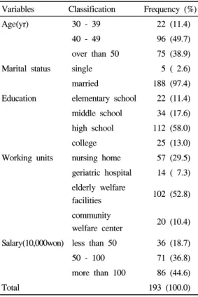 Table 1. General characteristics of subjects 8문항으로  총  22개  문항으로  이루어졌다.  각  문항은  5점  Likert  척도로  구성되었으며  ‘정말  그렇다’  5점에서  ‘전혀  그렇지  않다’  1점으로  점수가 높을수록  소진  정도가  높음을  의미한다