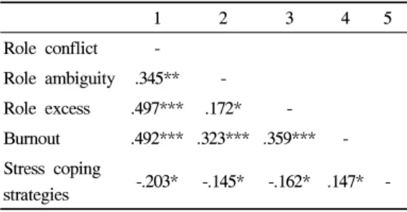 Table 3. Correlations among study variables