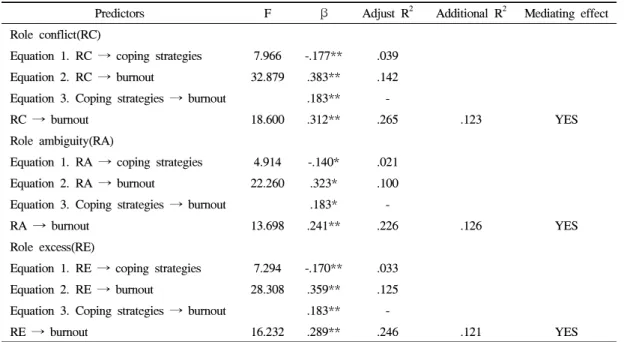 Table 4. Mediating effects of stress coping strategies in the relationship between job stress and burnout