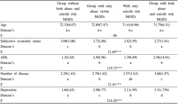 Table 6. Differences in general characteristics of the elderly 