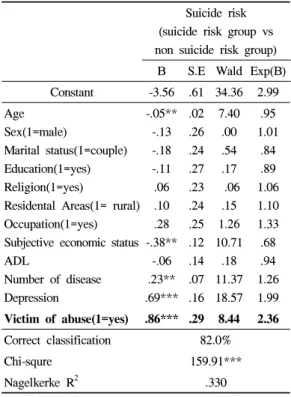Table 3. Relation between abuse victim and suicide  risk  학대피해가  자살위험을  예측하는가를  파악하 기위해  로지스틱  회귀분석을  실시하였다