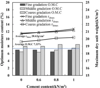 Fig. 2. Result of compaction test