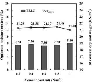 Fig. 5. Result of field compaction density