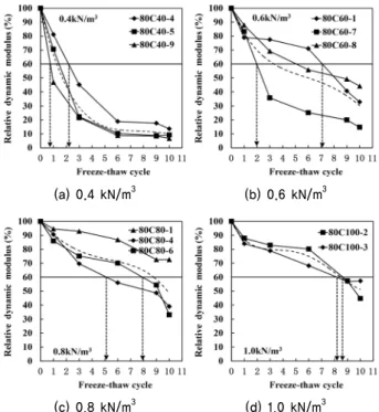Fig. 9. Relationship between freeze-thaw cycle and resonant  frequency
