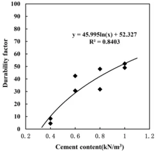 Fig. 12. Relationship between cement content and loss of weight