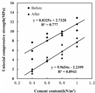 Fig. 13. Relationship between cement content and uniaxial com- com-pressive strength