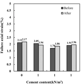 Fig. 15. Relationship between cement content and failure axial  strain