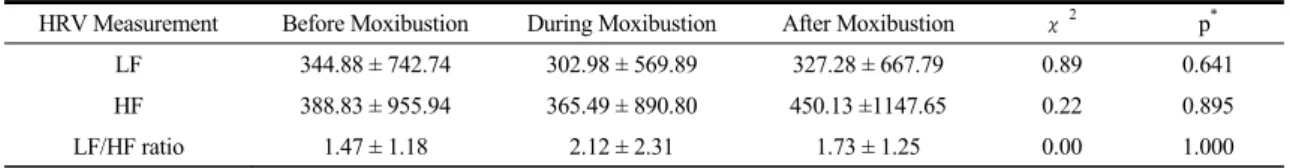 Table  15.  Changes  of  HRV  Measurement  Among  Before,  During  and  After  Moxibustion  in  Fullness  Group(n=9)
