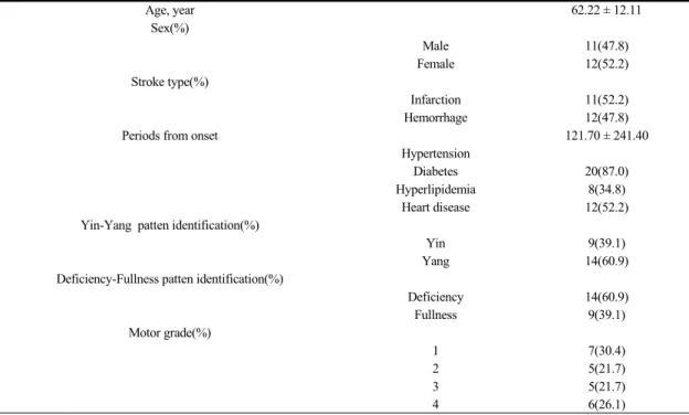 Table  2.  General  Characteristics  of  All  Patients 