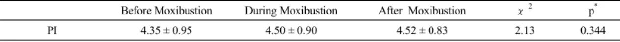 Table  5.  Changes  of  HRV  Measurement  Among  Before,  During  and  After  Moxibustion  in  All  Patients(n=23)