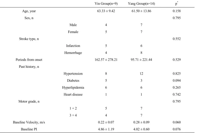 Table  6.  General  Characteristics  of  Patients  by  Yin  and  Yang  Group