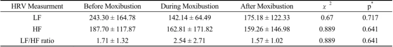 Table  9.  Changes  of  HRV  Measurement  Among  Before,  During  and  After  Moxibustion  in  Yin  Group(n=9)