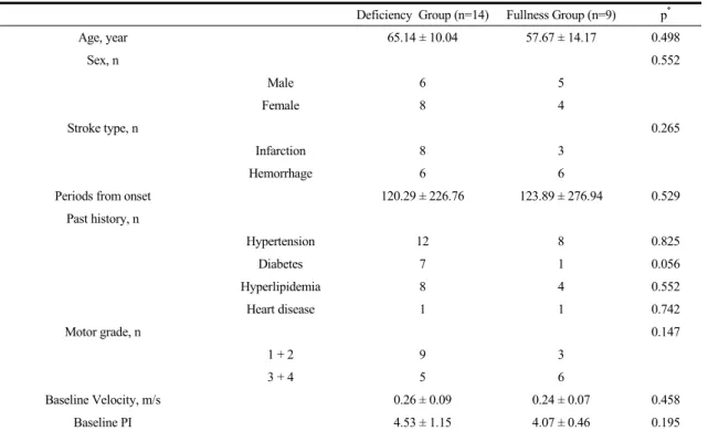 Table  11.  General  Characteristics  of  Patients  by  Deficiency  and  Fullness  Group