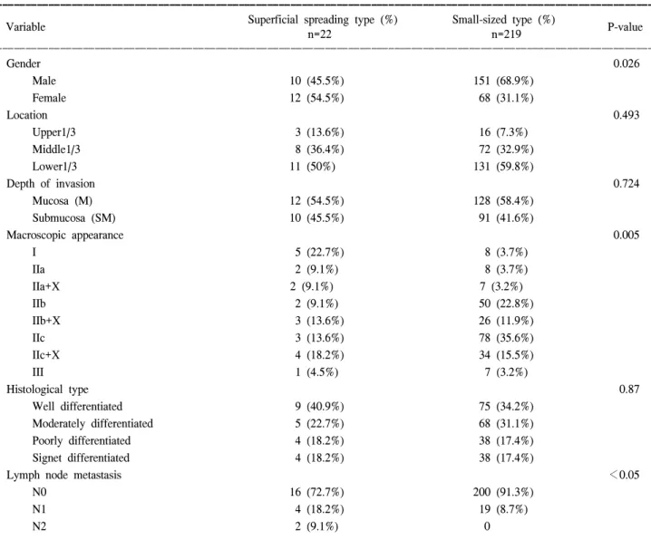 Table  1.  Clinicopathologic  features  of  the  superficial  spreading  type  and  small-sized  early  gastric  cancer 