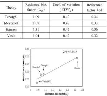 Table 10. Statistic property values of resistance calculated for  resistance factor correction