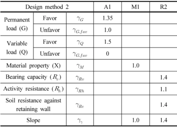 Table 12. Results of coefficient of utilization with different methods