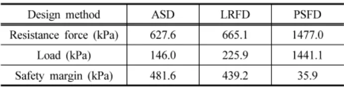 Table 17. Comparison of safety margin (F4 section)