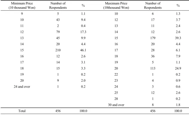 Table  4.  Maximum  and  Minimum  Prices  of  Herbal  Medicine  for  Disease  Treatment(TKMC).
